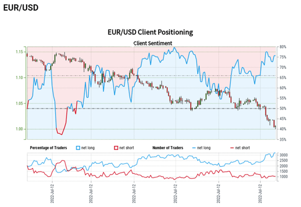 欧元走势预测:欧元/美元平价是否应该20年来首次落空？下面的目标看哪里？
