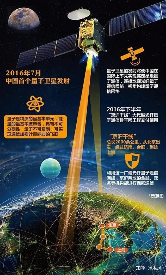 量子通信:中国稳居国际领先地位