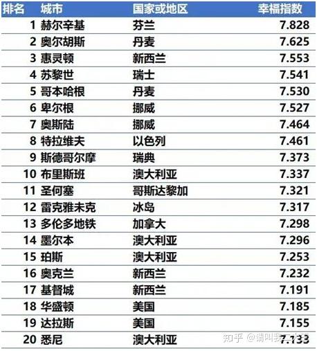 (实名羡慕澳洲人民…)唯一一个欧洲国家冲进前十的新西兰有三个城市