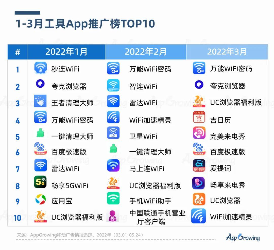 02 工具類app推廣排行榜