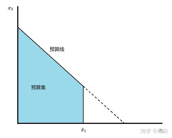 微观经济学 2 :预算约束(budget constraint)