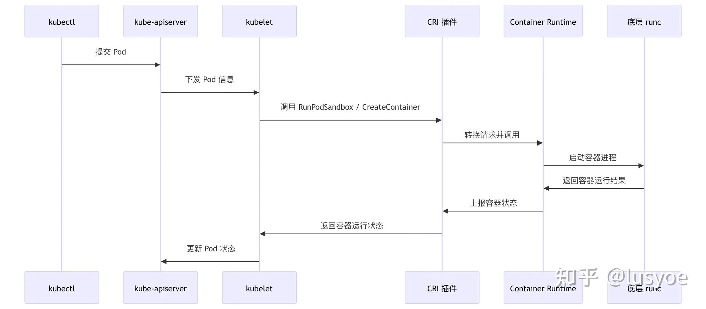 第三部分：节点组件 Container Runtime 介绍 - 知乎