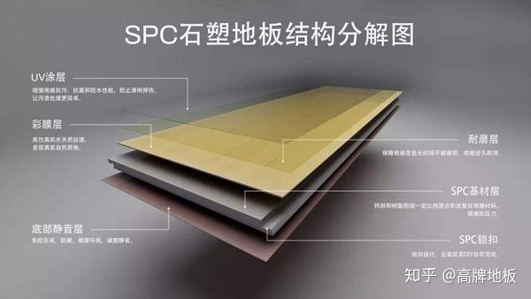 三种新型地板:LVT地板/SPC地板/WPC地板的区别 - 知乎