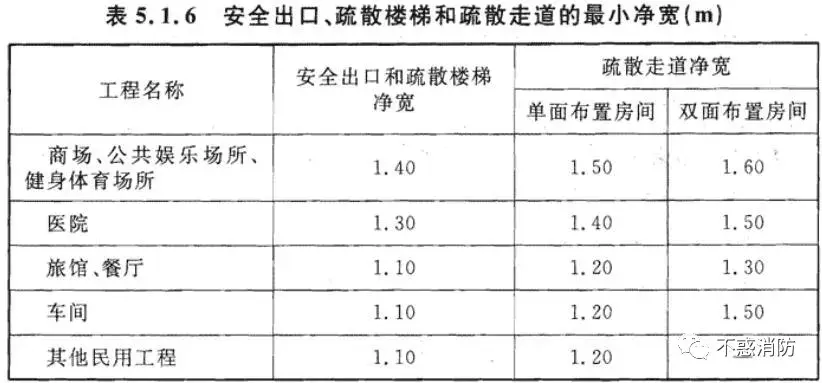 各场所疏散楼梯净宽度知识点归纳