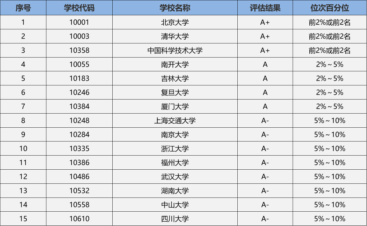 化学专业院校排名