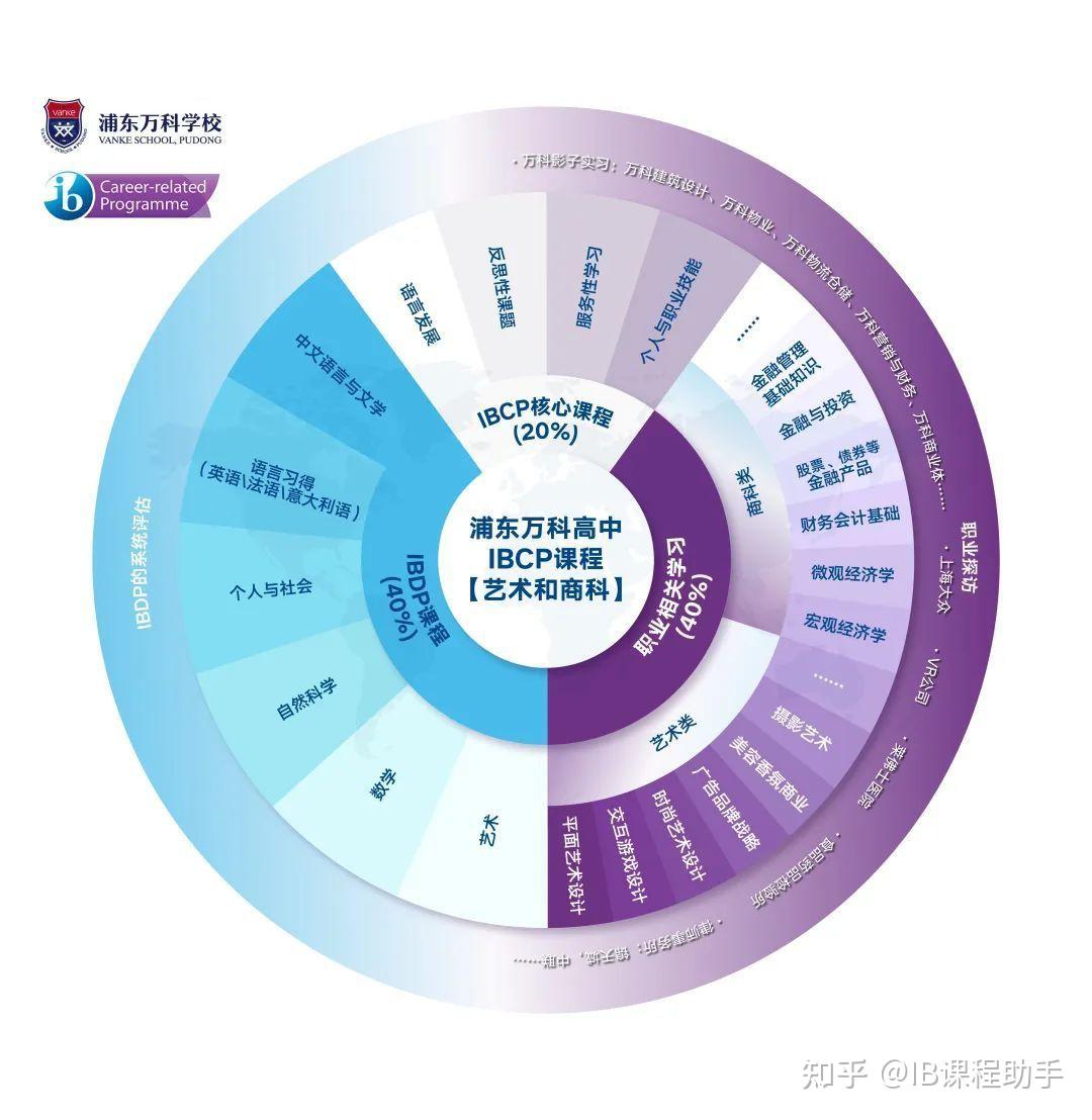 Ibcp Programme 上海浦东万科高中引进全新IB课程——IBCP - 知乎