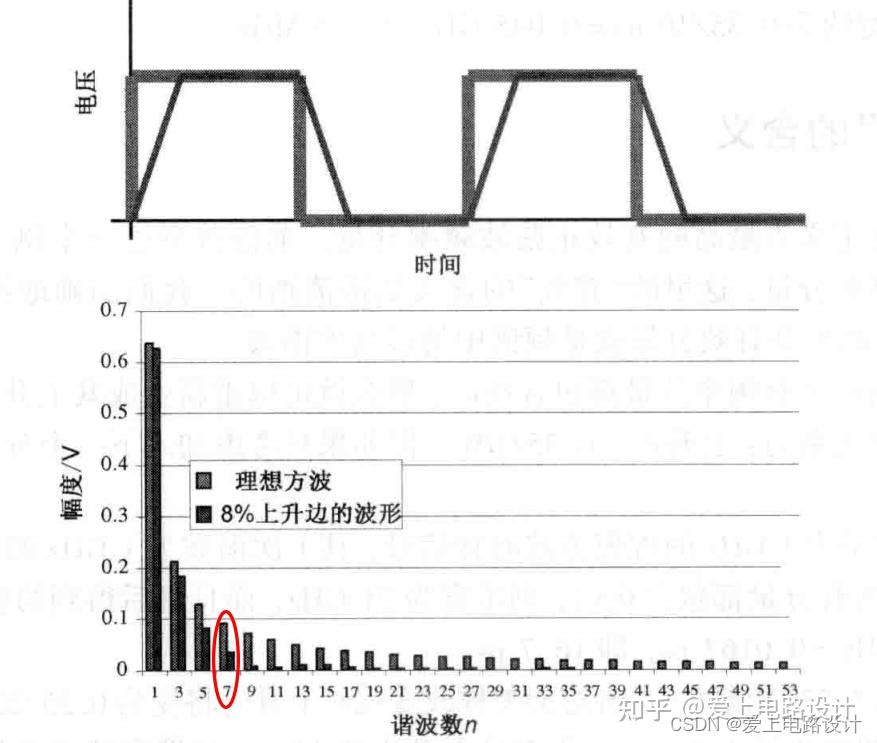 信号上升边与系统带宽 - 知乎