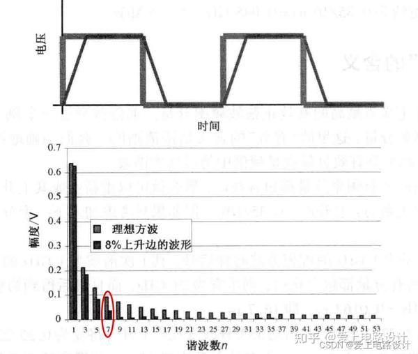 信号上升边与系统带宽 - 知乎