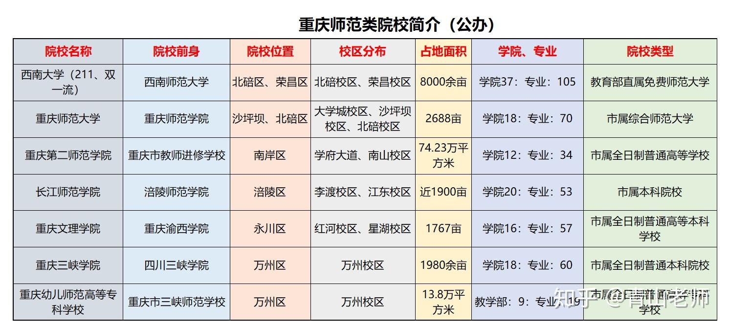 重慶公辦師範類院校概覽西南大學大門長江師範學院室內網球館重慶師範