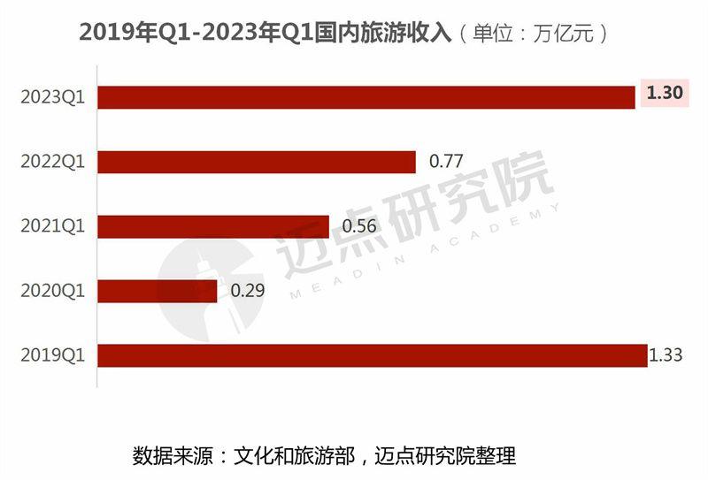 2023年一季度中国旅游市场分析报告 - 知乎