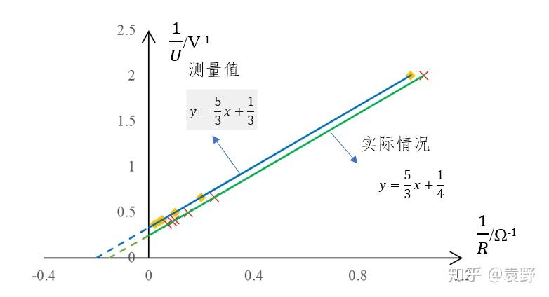 电源电动势和内阻测定实验误差分析（2）：安阻法和伏阻法的对比分析 - 知乎