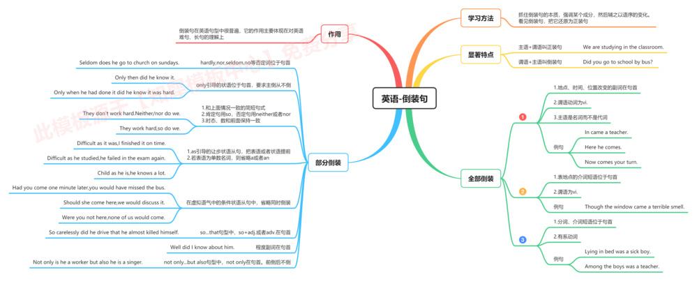 3. 倒裝句-英語思維導圖模板