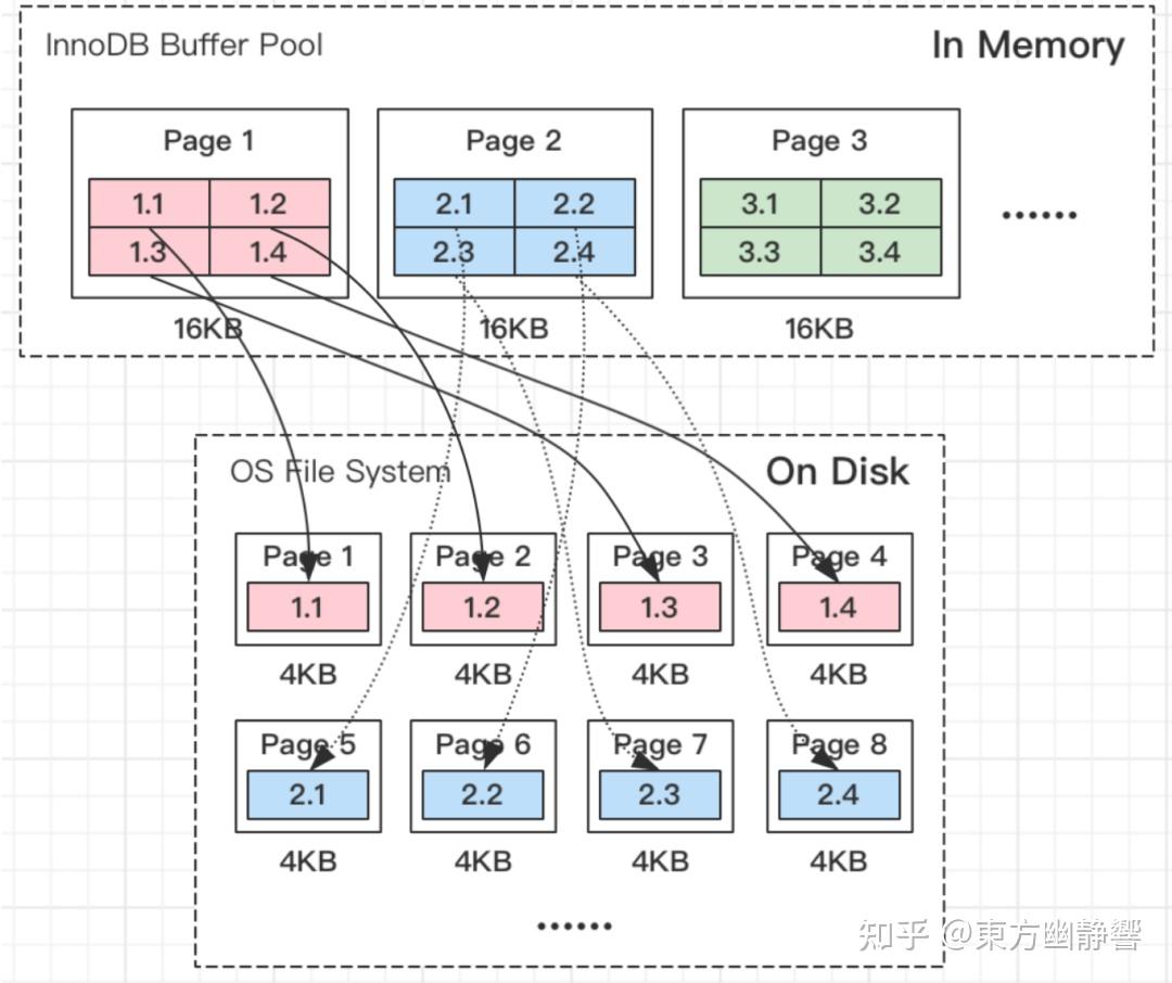 阿里天猫二面：MySQL Double Write Buffer是什么？架构是怎样的？为什么能保证崩溃恢复... - 知乎