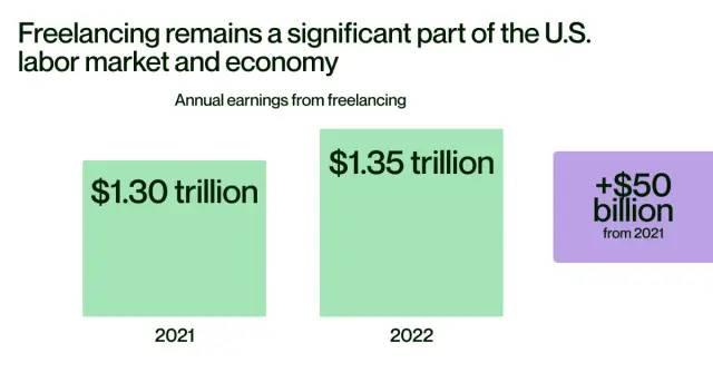 报告解读39的美国劳动力是自由职业者超过6000万多为