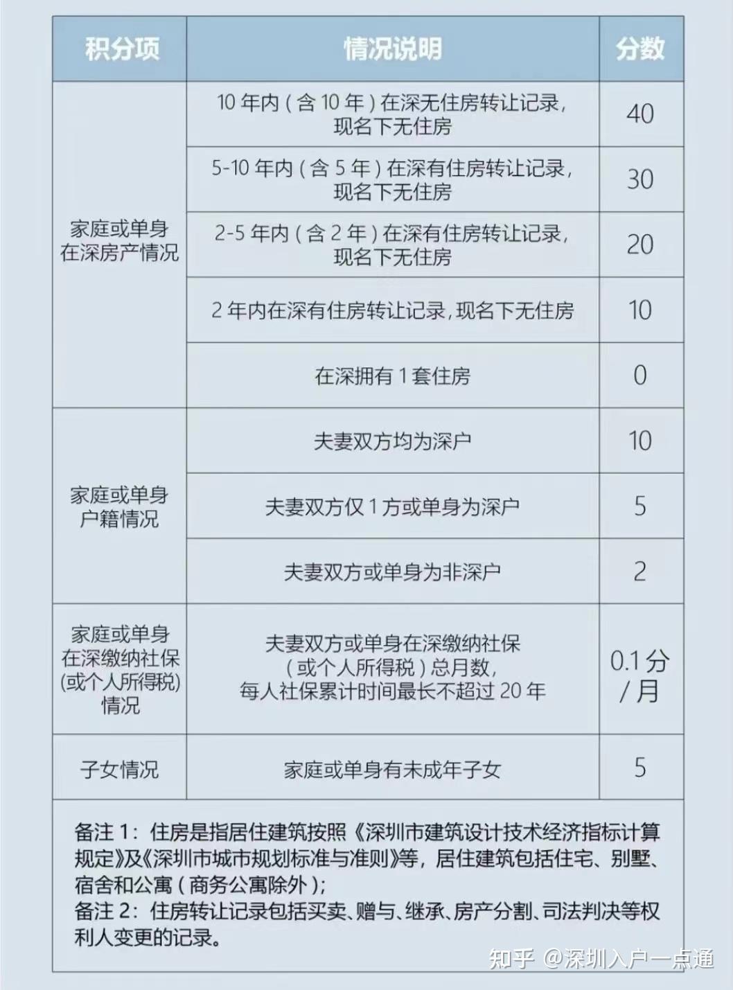 【最全购房攻略】2022深圳购房政策及打新积分标准 - 知乎