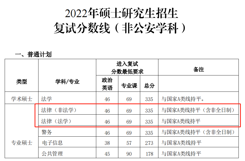 2022年中國人民公安大學法碩複試分數線