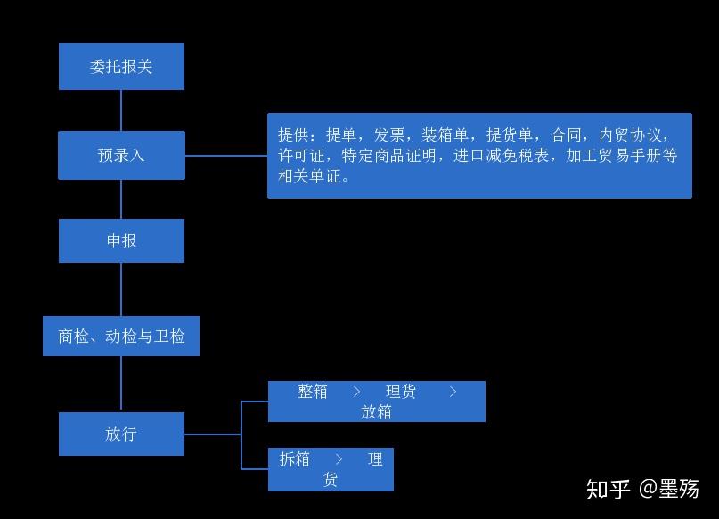 外贸人报关流程你都清楚吗? - 知乎