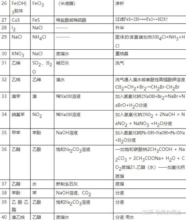 高中化学丨除杂方法及化学方程式汇总 - 知乎