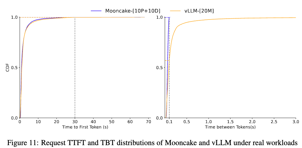 [论文笔记]Mooncake: A KVCache-centric Disaggregated Architecture for LLM ...