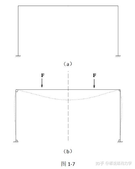 考研结构力学 结构力学重难点之对称性 - 知乎