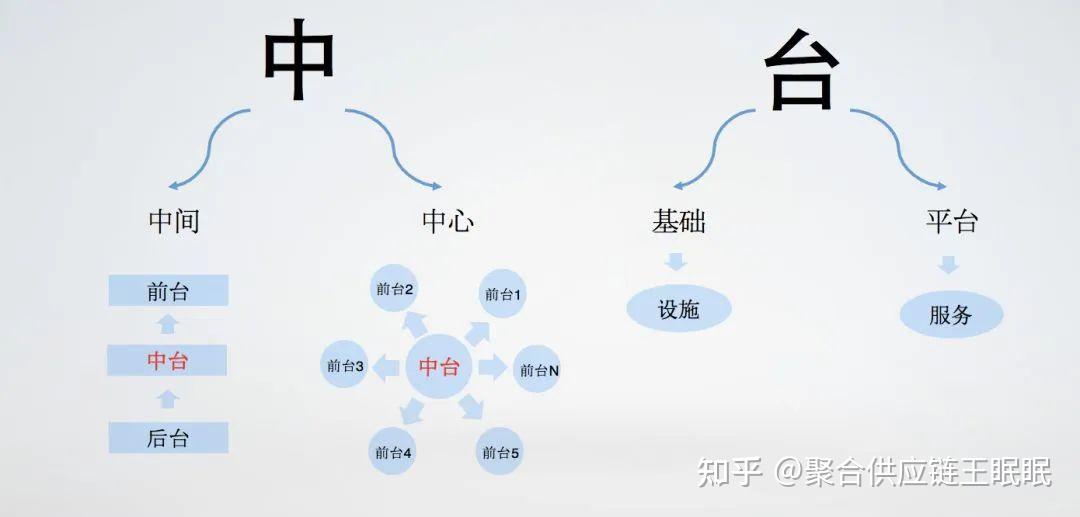 营销中台建设:“大中台”建设的“数”与“术” - 知乎