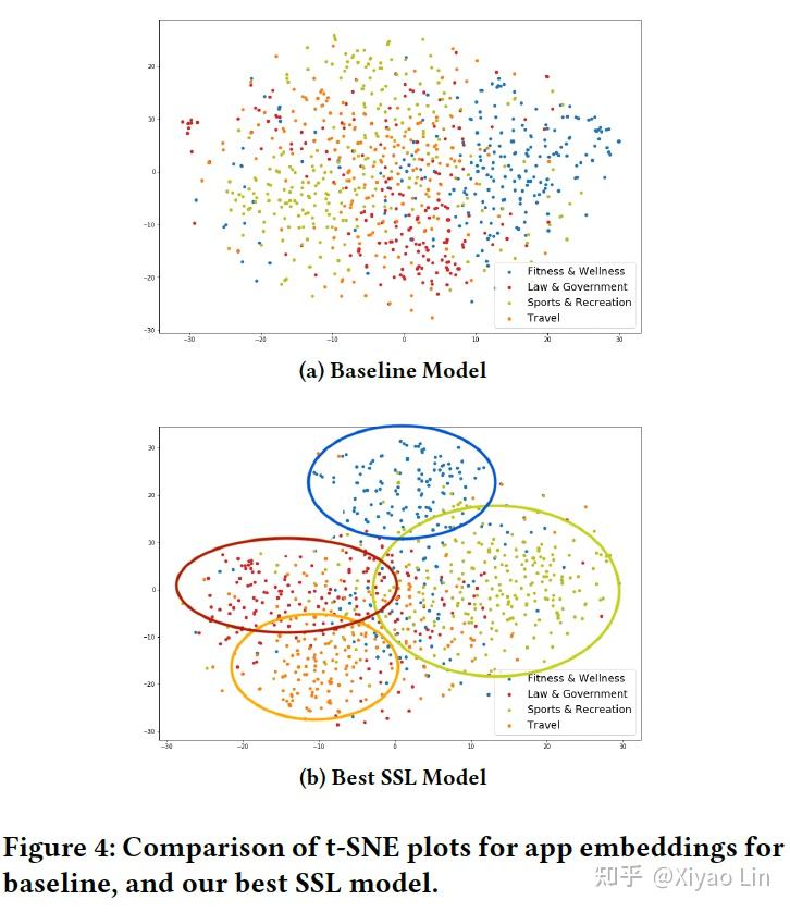 [CL|SSL] Self-supervised Learning For Large-scale Item Recommendations - 知乎