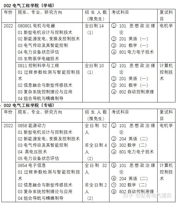 河北科技大學電氣工程專業考研初試複試科目及考試情況分析