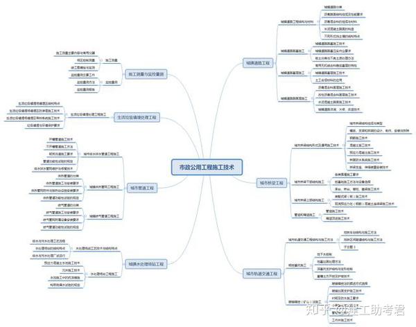 二建福利高清版二建各科思維導圖管理市政公路等免費送