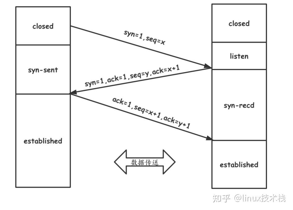 Linux网络编程 POSIX API - 知乎