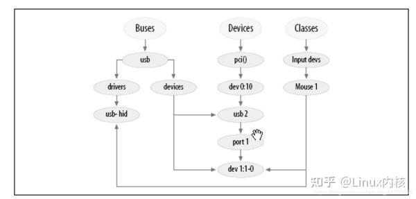 linux 内核设备管理模型sysfs(入门篇） 知乎
