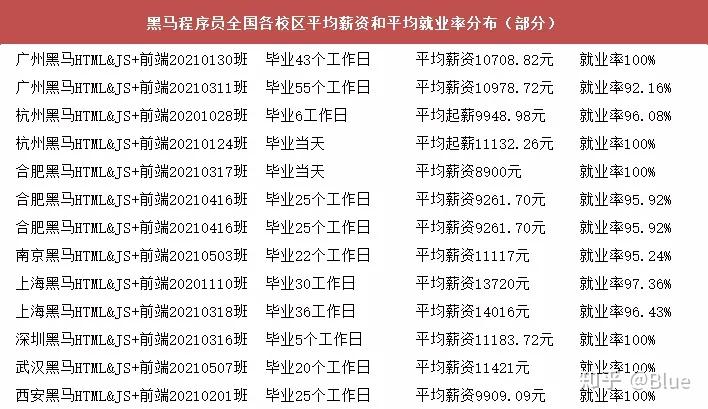 html更多詳細就業薪資,請前往傳智教育黑馬程序員社區查看通過數千