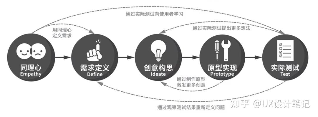 如何更好的理解设计思维（斯坦福的创新课） - 知乎