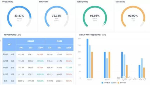 普通数据人的周报、月报焦虑，自动化报表来解决 知乎