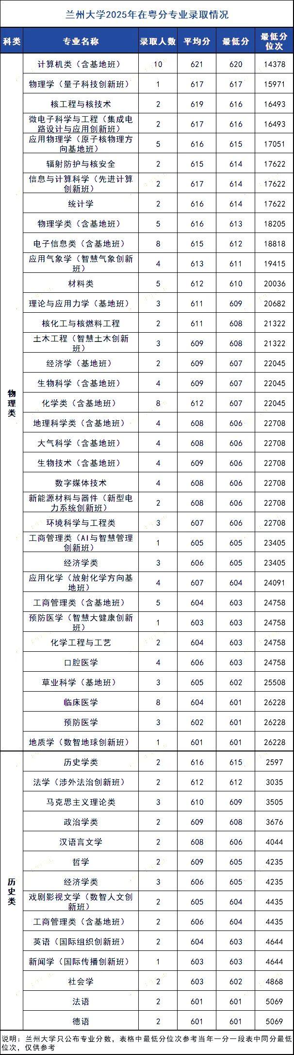 十余所985大学公布2025年在粤各专业录取分,26届考生重点参考! - 知乎