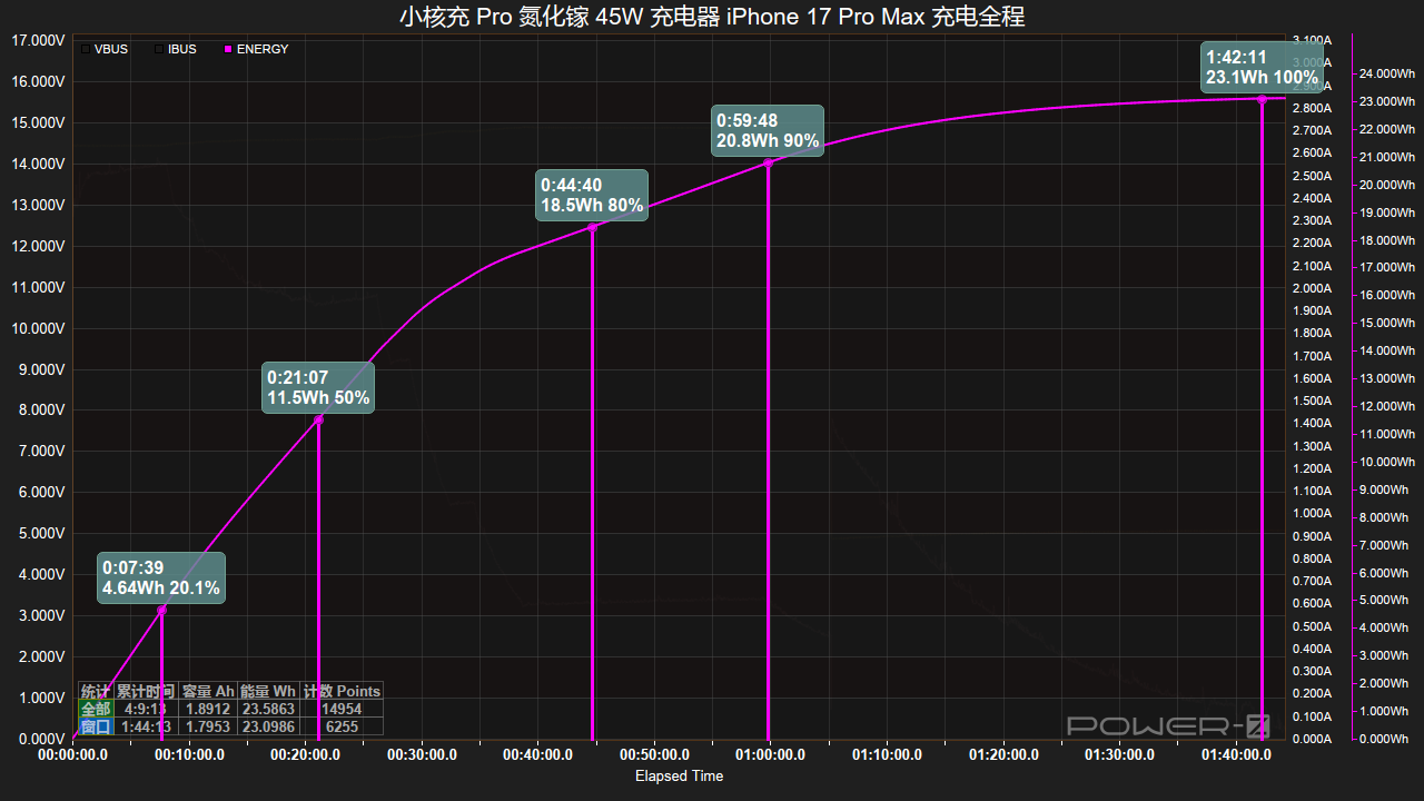 20分钟充50%!小核充 Pro 45W 实测 iPhone 17 系列 - 知乎