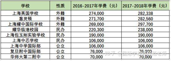 6倍;民辦國際學校之間學費差距約為3倍;公立學校國際部之間學費差距約