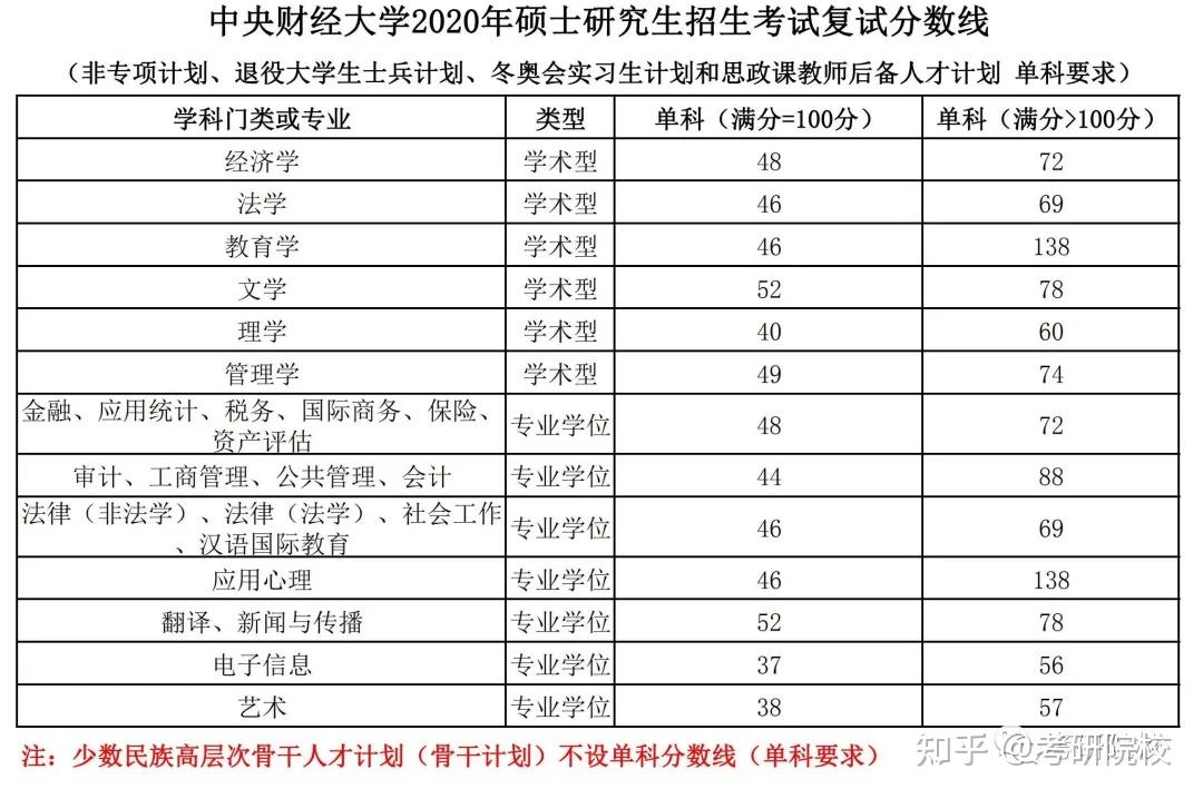 2023考研中央財經大學報考條件專業目錄分數線報錄比等考研院校信息