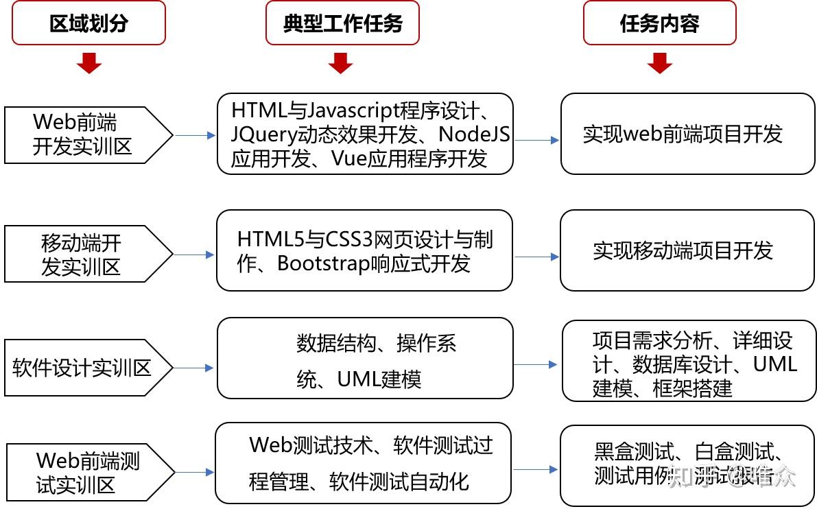 唯众中职web前端专业解决方案