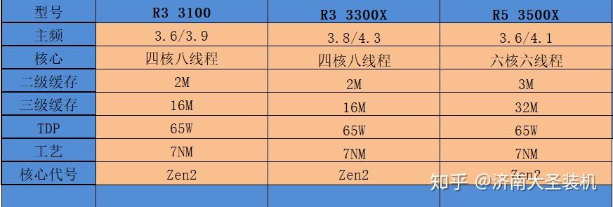 r3 3100/3300x:入门级装机的福音 - 知乎