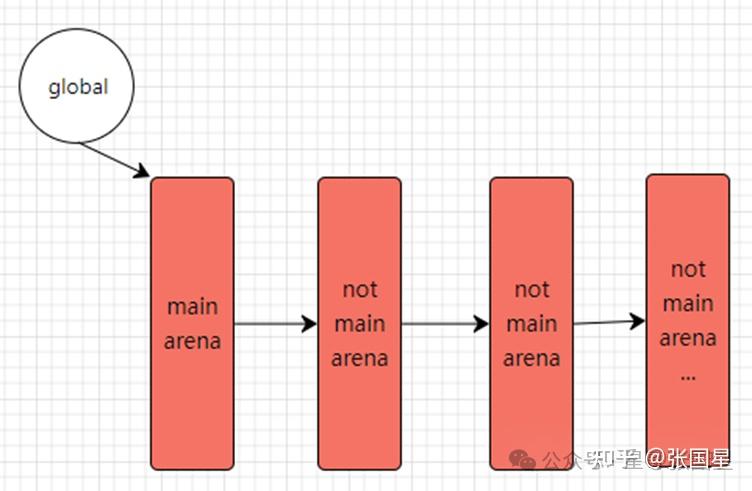 内存管理#2-ptmalloc(arena) - 知乎