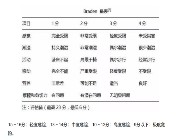 不良入院者,一般会采用braden压疮风险评估表norton量表来进行评估