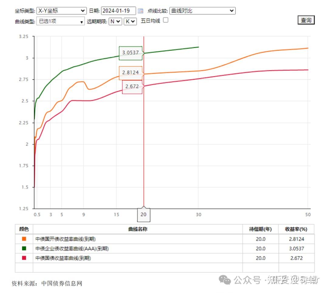 什么是国债收益率曲线？ - 知乎