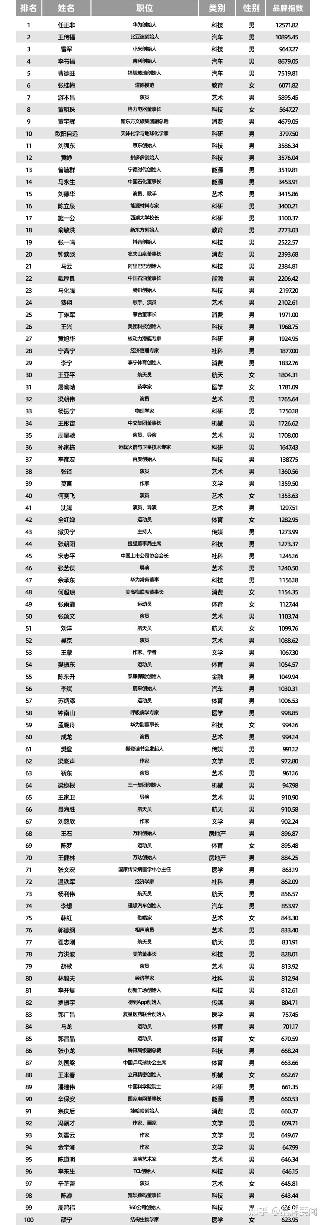 67topbrand2023中国品牌人物500强完整榜单极简版