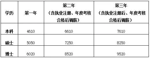 在規培期間的醫學生工資有多少你絕對想象不到