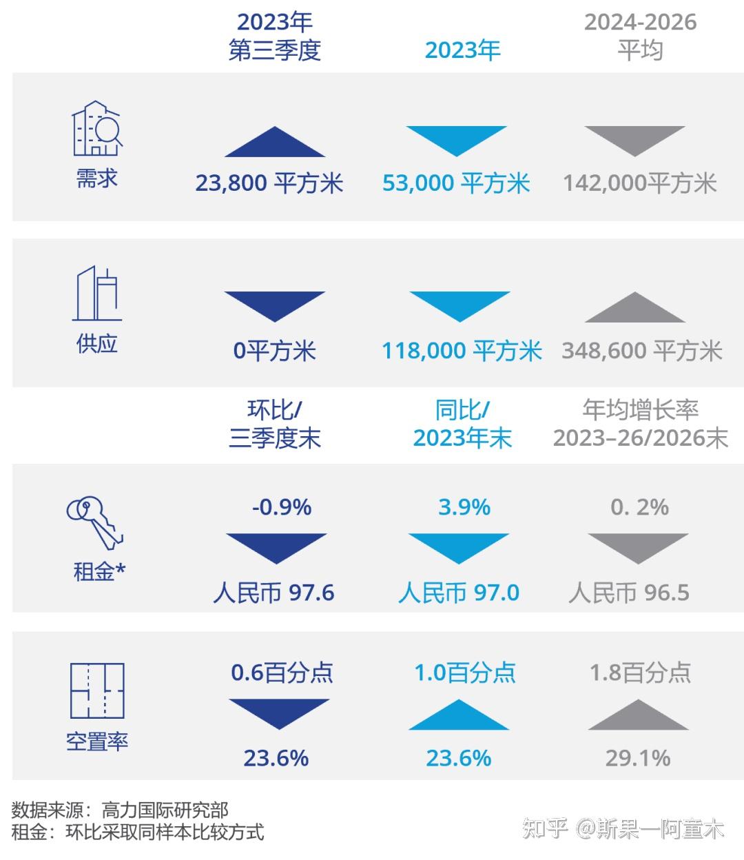 研究快报 | 2023年三季度成都甲级写字楼市场回顾与展望 - 知乎