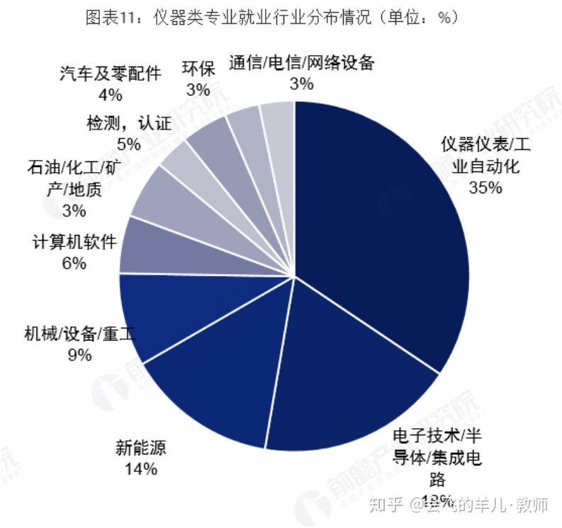 電子,機械,軟/硬件類工程師是主流對比工業自動化行業本科生畢業期望