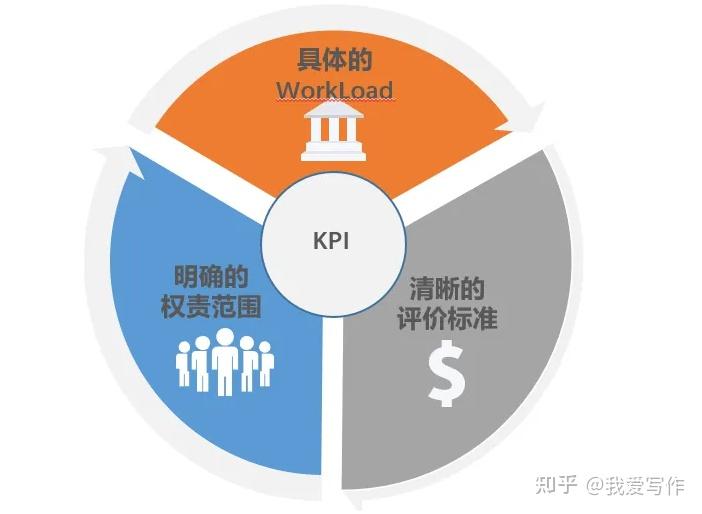 KPI及其在论文写作中的应用 - 知乎