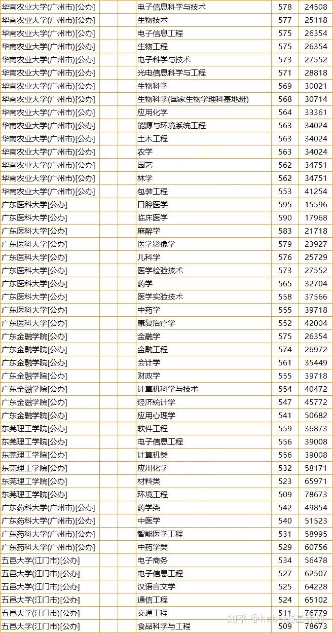 「高考」河北考生想去广东上大学,需要多少分?有哪些专业可选? - 知乎