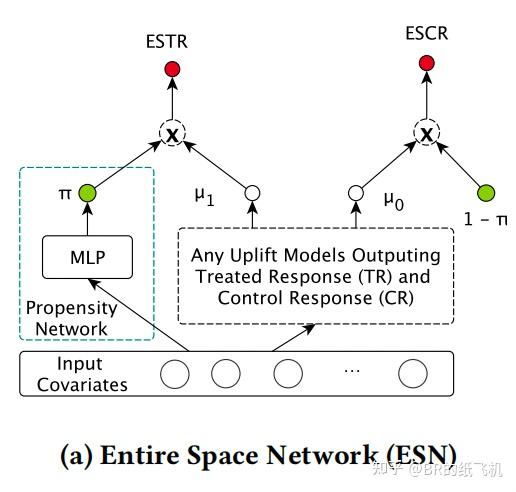 KDD‘22 阿里｜DESCN: Deep Entire Space Cross Networks | 多任务、端到端、IPW的共舞 - 知乎
