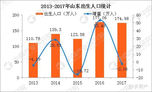 山东历年出生人口数量_90后的日子,可能会越来越难